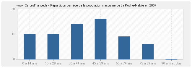 Répartition par âge de la population masculine de La Roche-Mabile en 2007